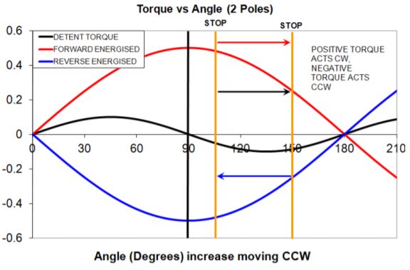 istable Rotary Solenoid torque vs angle chart 2