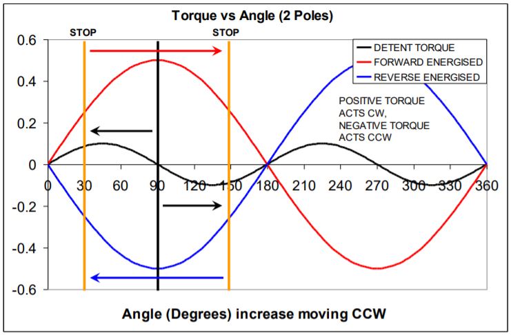 Bistable Rotary Solenoid torque vs angle chart