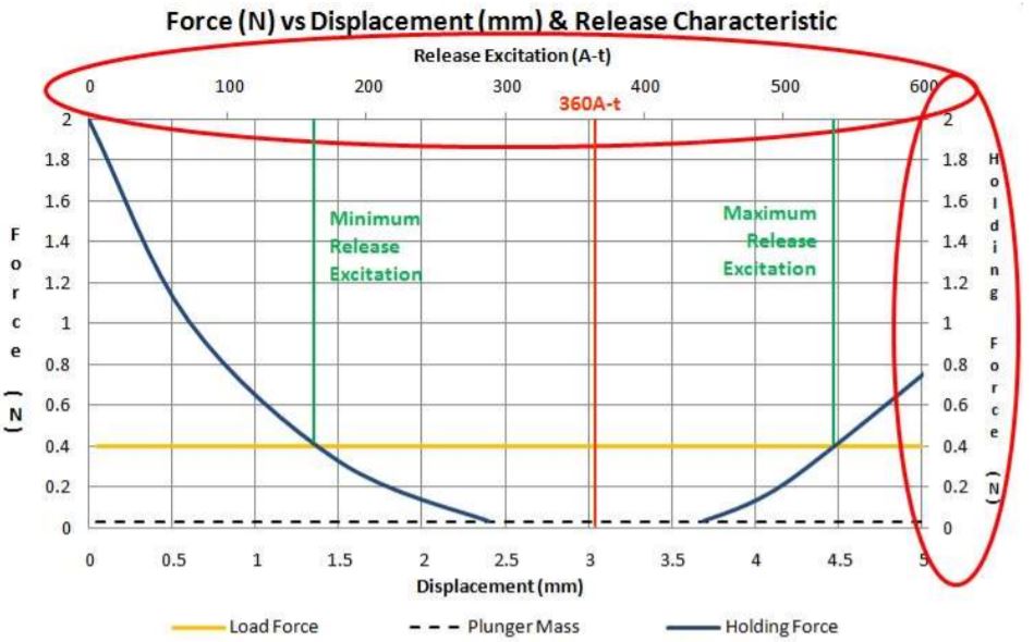 Latching Solenoid force vs displacement and release chart