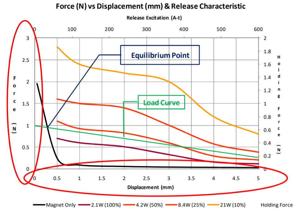 Latching Solenoid force vs displacement chart