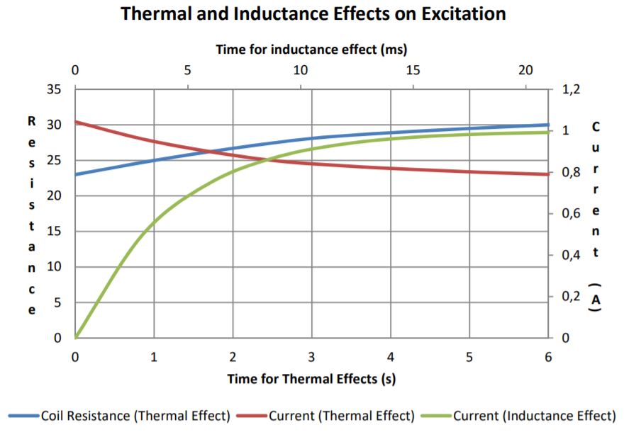 Latching Solenoid thermal and inductance chart
