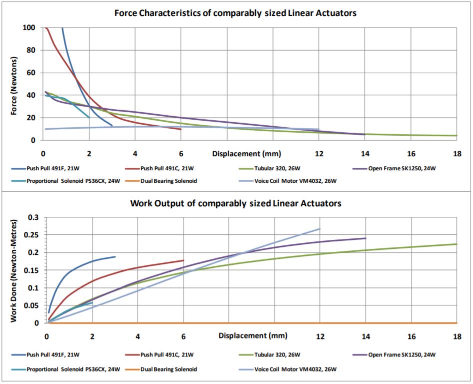 Linear Actuator comparison chart