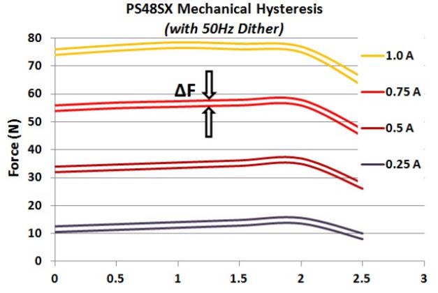 Proportional Solenoid hysteresis chart