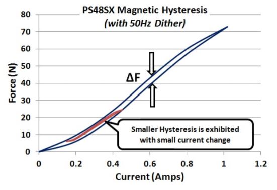 Proportional Solenoid magnetic hysteresis chart