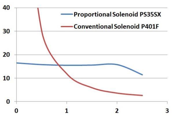 Proportional Solenoid vs conventional solenoid chart