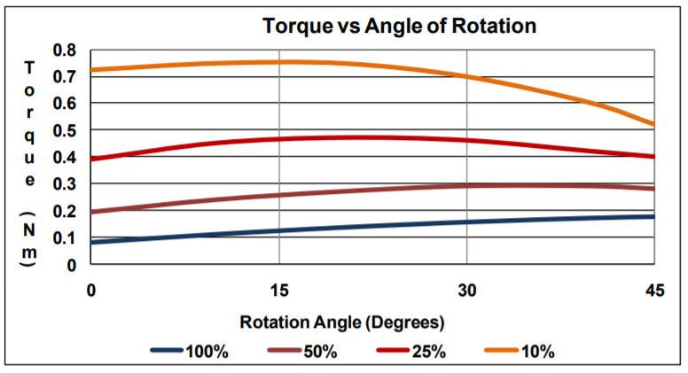 Rotary Solenoid torque vs angle table by Geeplus