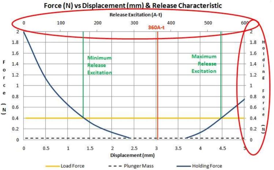Latching Solenoid force vs displacement and release chart