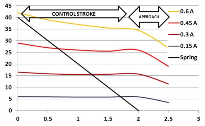 Proportional Solenoid stroke chart