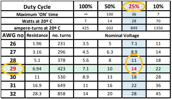 Solenoid Coil AWG chart