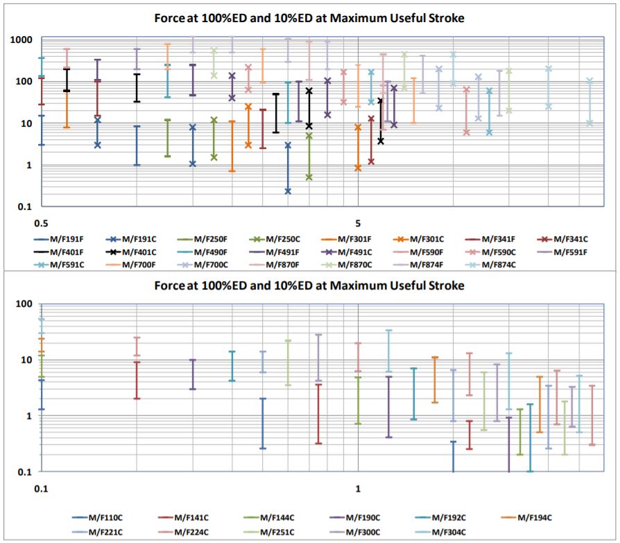 Push Pull Solenoid force vs stroke chart