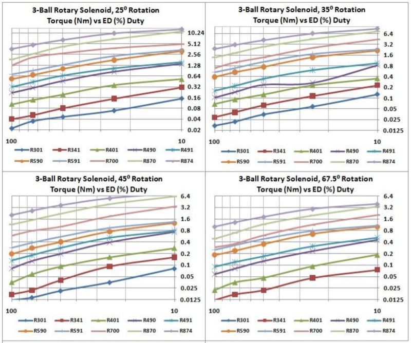 Rotary Solenoid torque and duty cycle table from Geeplus