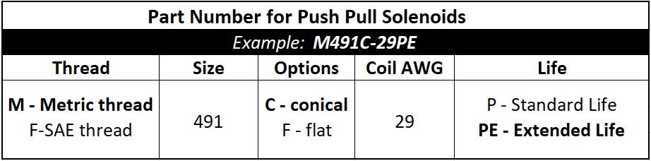 Geeplus Push Pull Solenoid part number chart