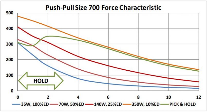 Pick and Hold Circuit Push-Pull 700 Force