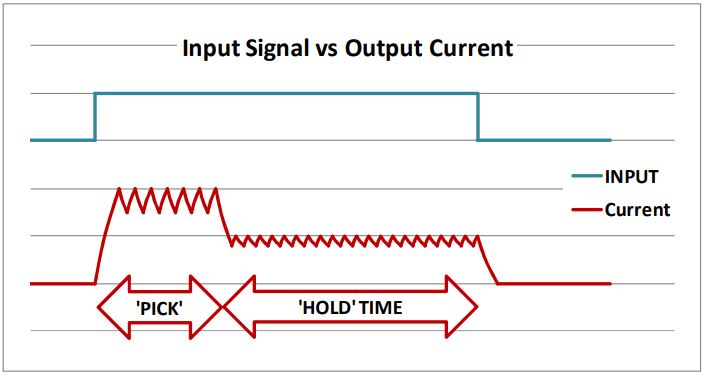 Pick and Hold control circuit input vs output current chart 