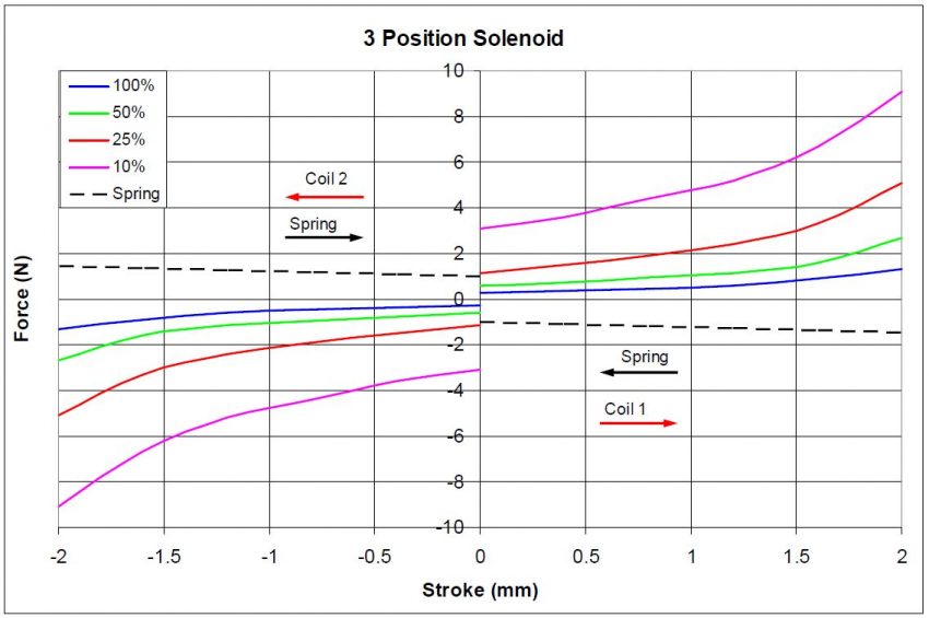 3 Position Solenoid stroke vs force chart