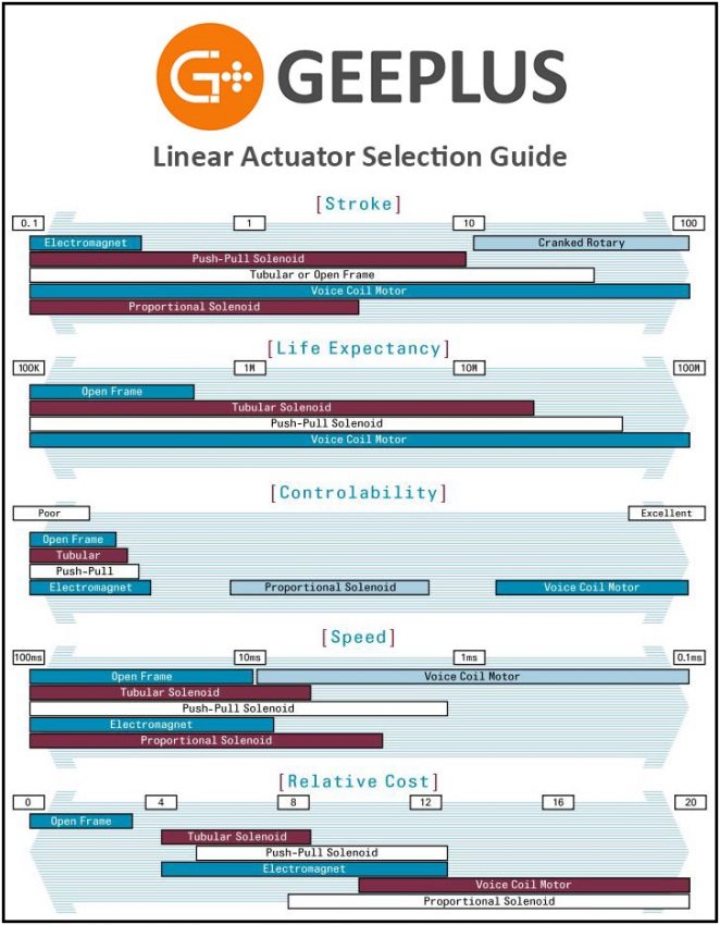 Linear Solenoid Selection Guide Graphic from Geeplus